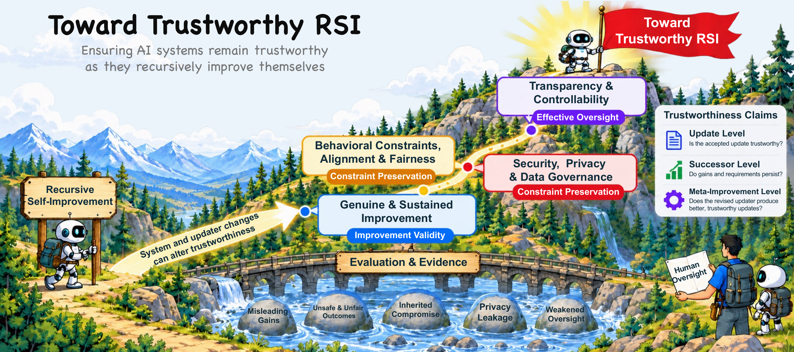 Trustworthy Recursive Self-Improvement | Survey